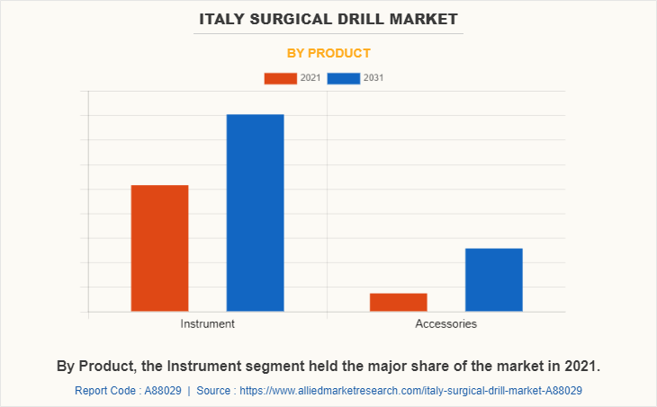 Italy Surgical Drill Market by Product