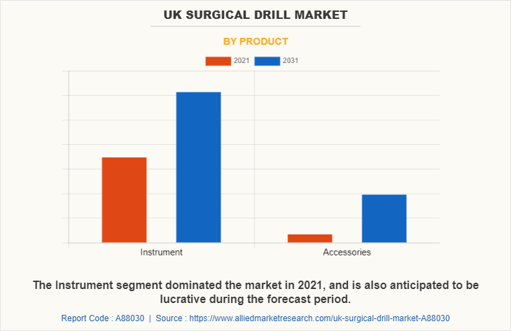 UK Surgical Drill Market by Product