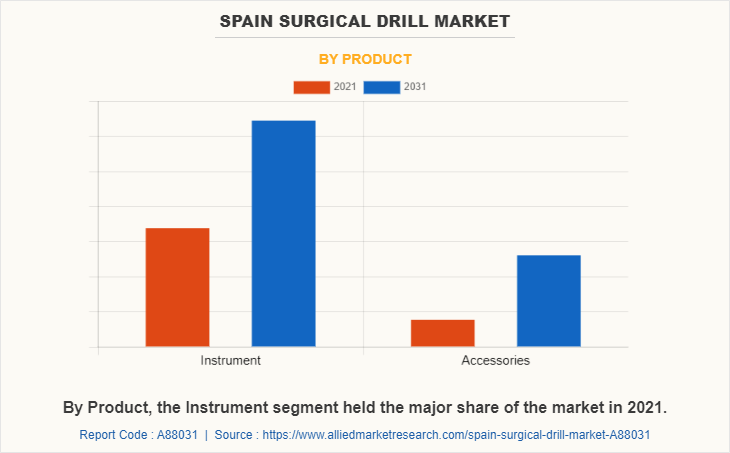 Spain Surgical Drill Market by Product