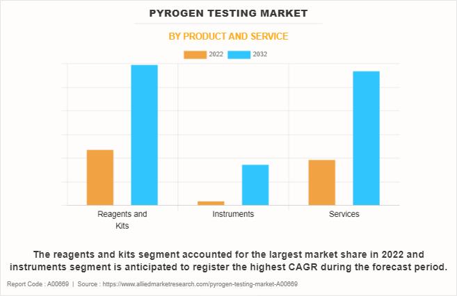 Pyrogen Testing Market by Product and Service