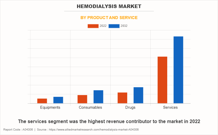 Hemodialysis Market by Product and Service