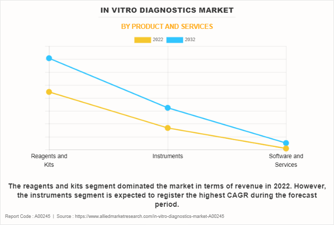 In Vitro Diagnostics Market by Product and Services