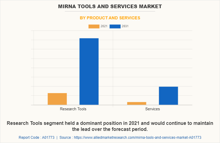 miRNA Tools and Services Market by Product and Services