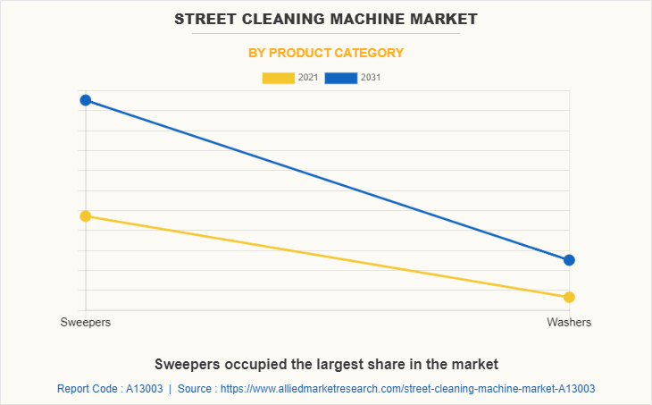 Street Cleaning Machine Market by Product category