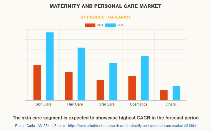 Maternity & Personal Care Market by Product Category