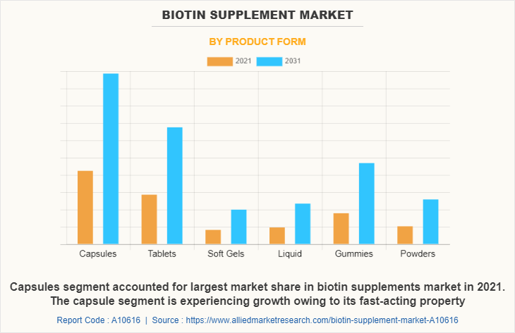 Biotin Supplement Market by Product Form