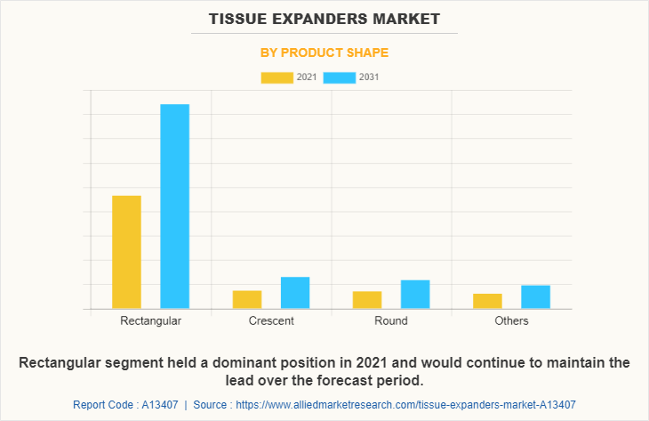 Tissue Expanders Market by Product Shape