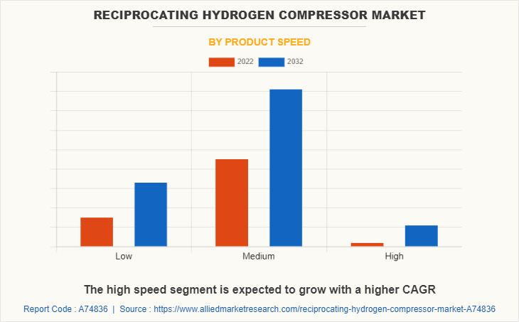 Reciprocating Hydrogen Compressor Market by Product Speed