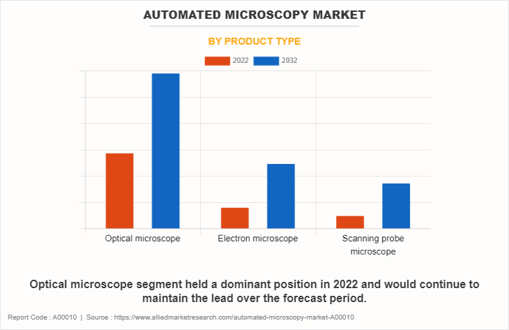 Automated Microscopy Market by Product type