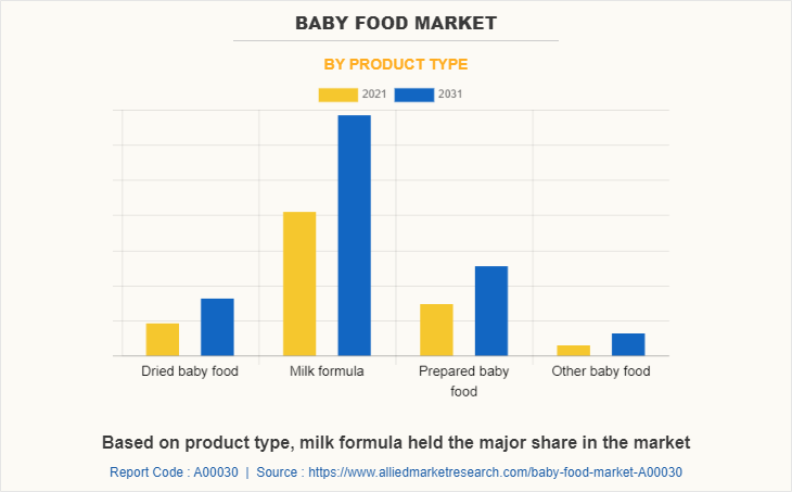 Baby Food Market by Product Type