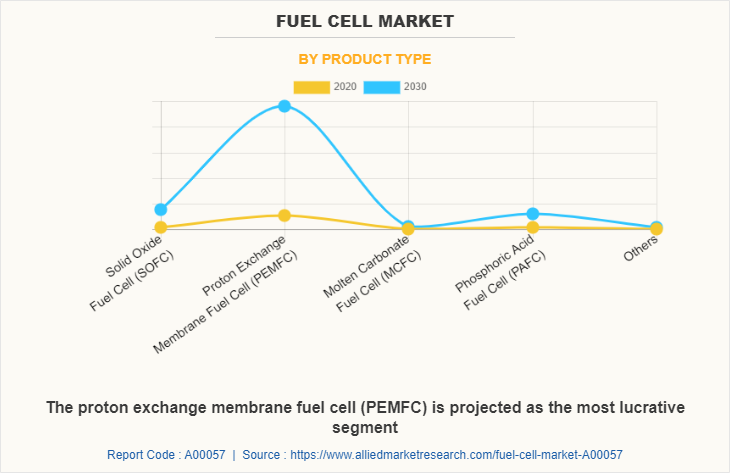 Fuel Cell Market by Product Type