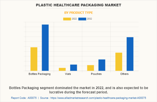 Plastic Healthcare Packaging Market by Product Type