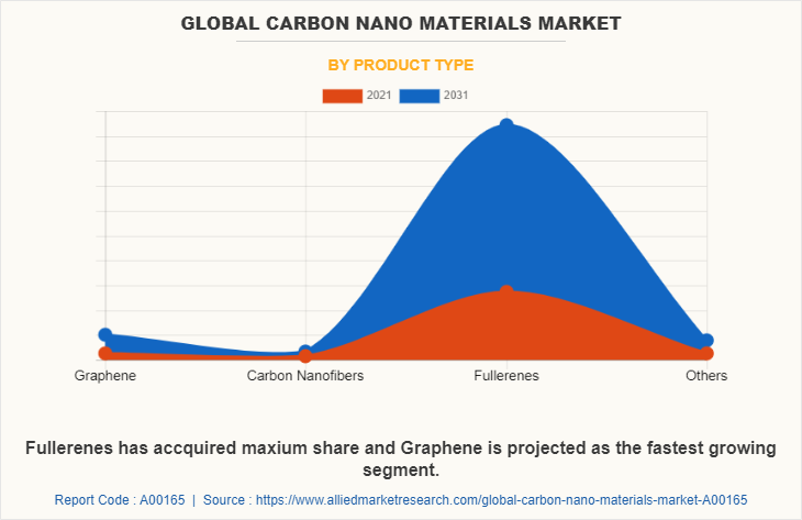 Global Carbon Nano Materials Market by Product Type