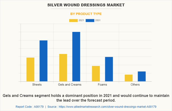 Silver Wound Dressings Market by Product Type