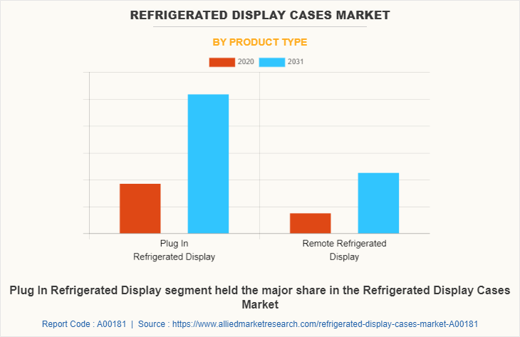 Refrigerated Display Cases Market by Product Type
