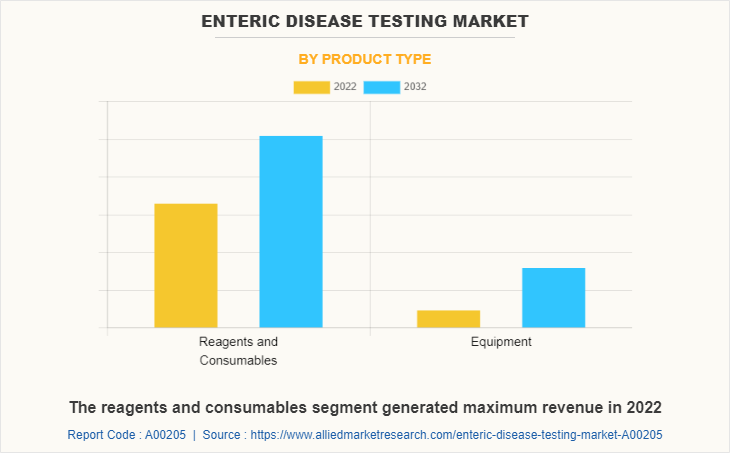 Enteric Disease Testing Market by Product Type