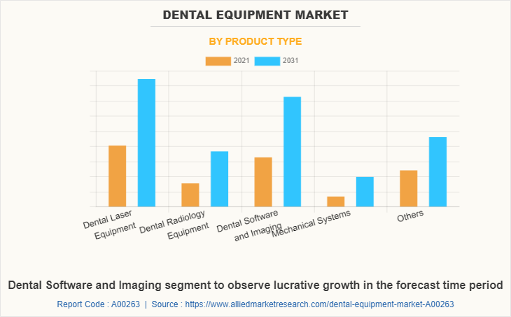Dental Equipment Market by Product Type