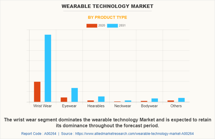 Wearable Technology Market by Product Type