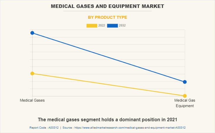 Medical Gases and Equipment Market by Product Type