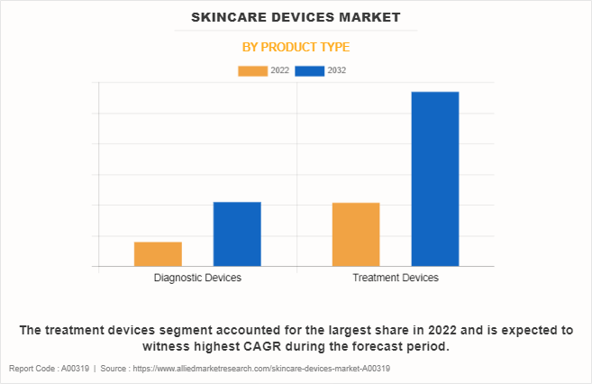 Skincare Devices Market by Product Type