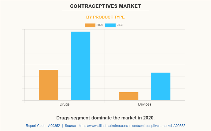 Contraceptives Market by Product Type
