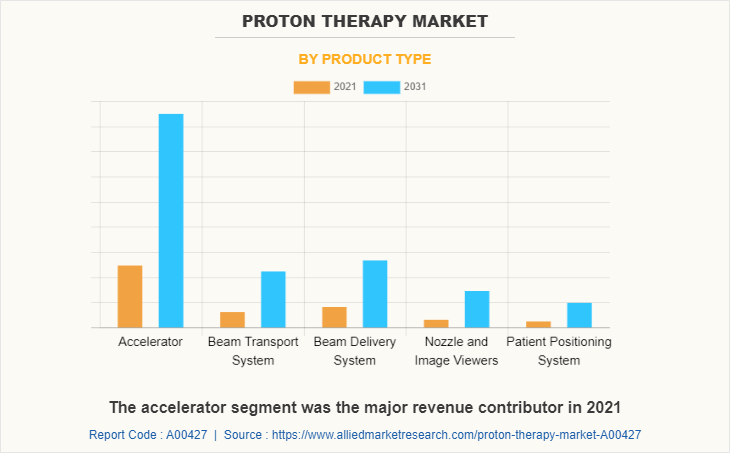 Proton Therapy Market by Product Type