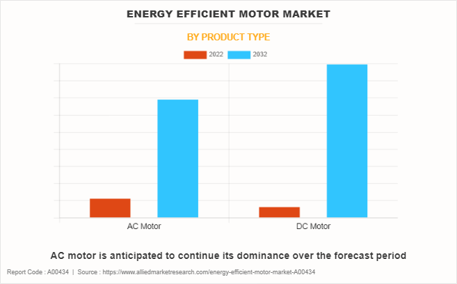 Energy Efficient Motor Market by Product Type