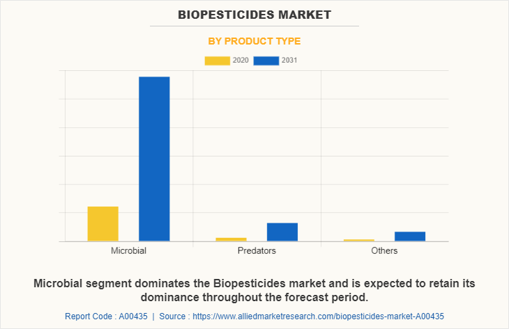 Biopesticides Market by Product Type