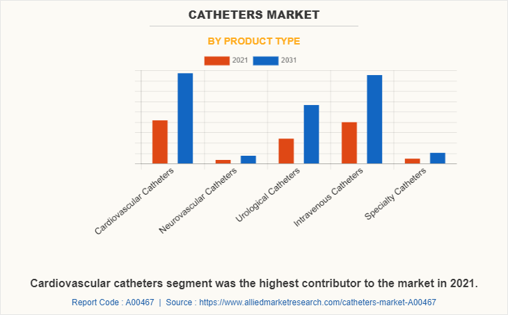 Catheters Market by Product Type