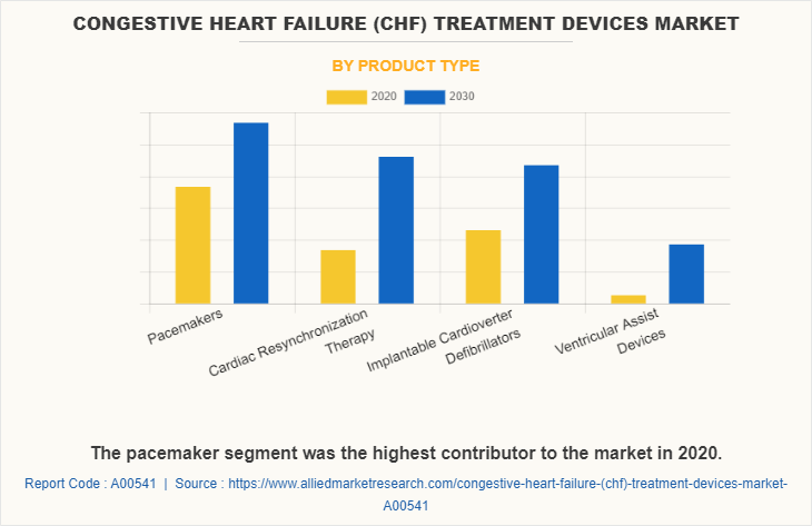 Congestive Heart Failure (CHF) Treatment Devices Market