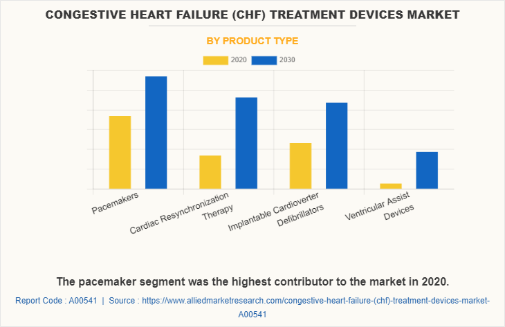 Congestive Heart Failure (CHF) Treatment Devices Market by Product Type