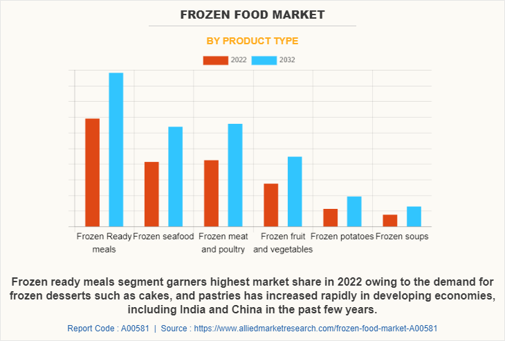 Frozen Food Market by Product Type