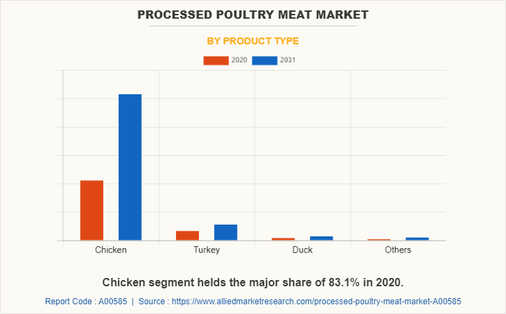 Processed Poultry Meat Market by Product Type