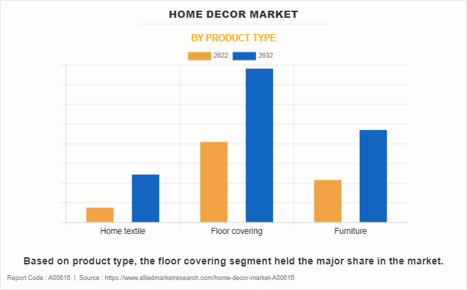 Home Decor Market by Product Type