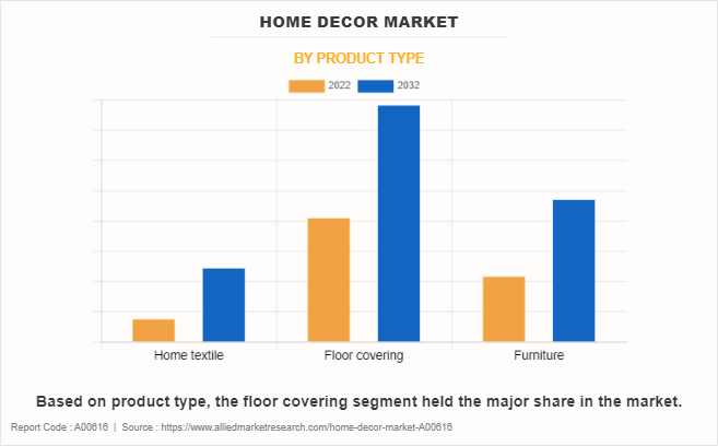 Home Decor Market