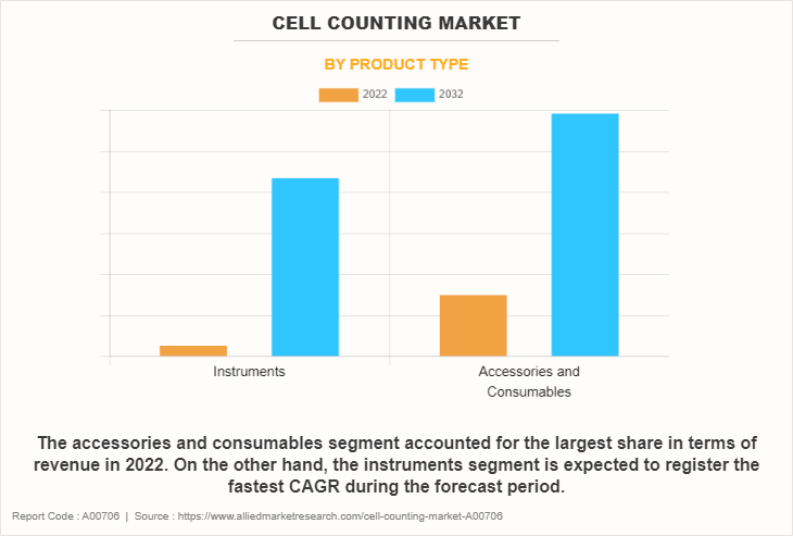 Cell Counting Market by Product Type