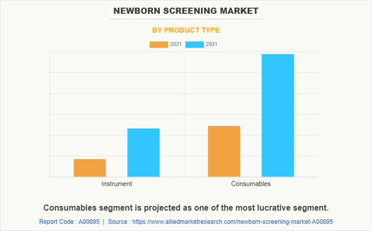 Newborn Screening Market by Product Type