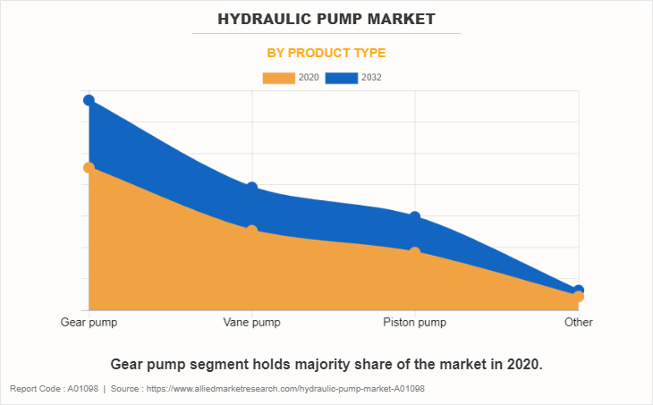 Hydraulic Pump Market by Product type