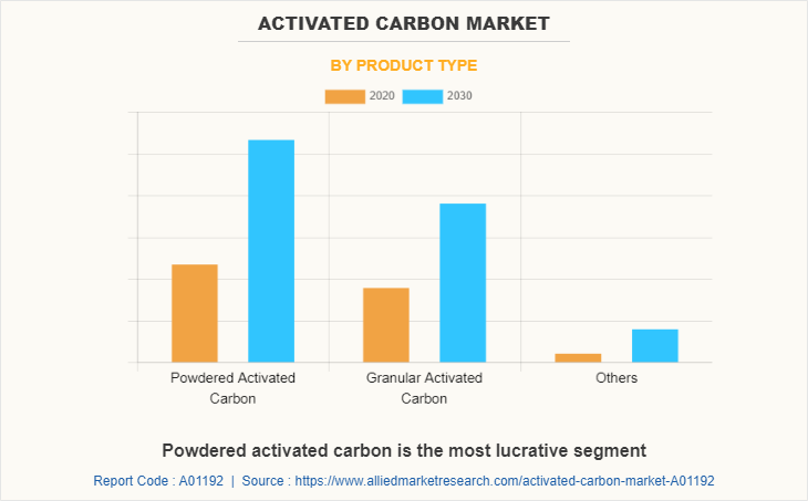 Activated Carbon Market by Product Type