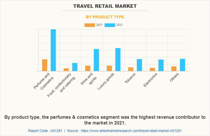 Travel Retail Market by Product Type