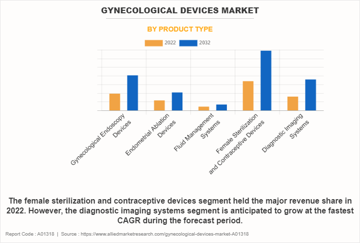 Gynecological Devices Market by Product Type