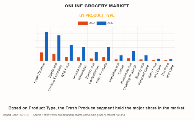 Online Grocery Market by Product Type