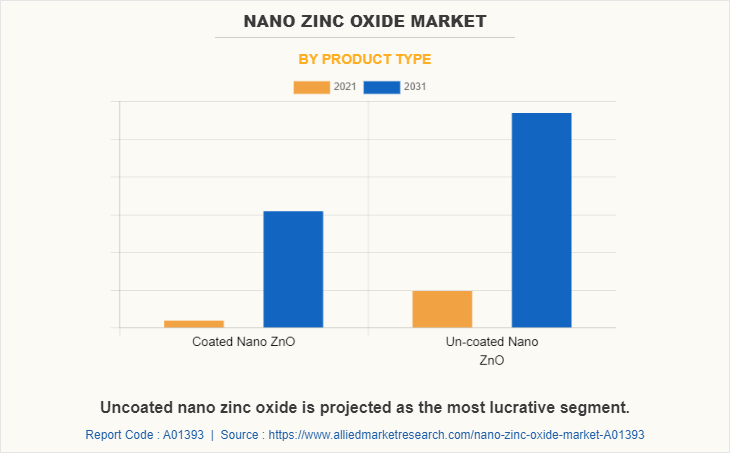 Nano Zinc Oxide Market by Product Type