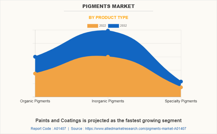 Pigments Market by Product Type