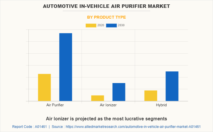 Automotive In-Vehicle Air Purifier Market by Product Type
