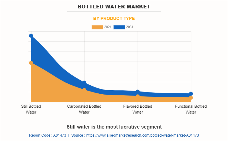 Bottled Water Market by Product Type