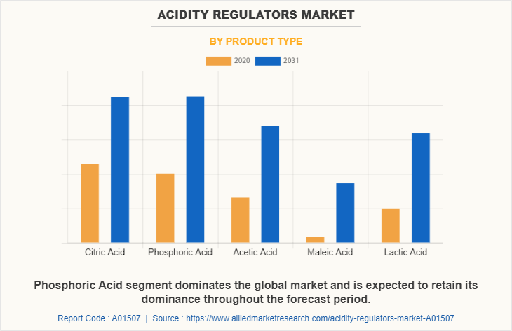 Acidity Regulators Market by Product Type
