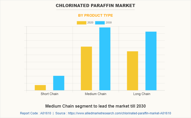 Chlorinated Paraffin Market by Product Type