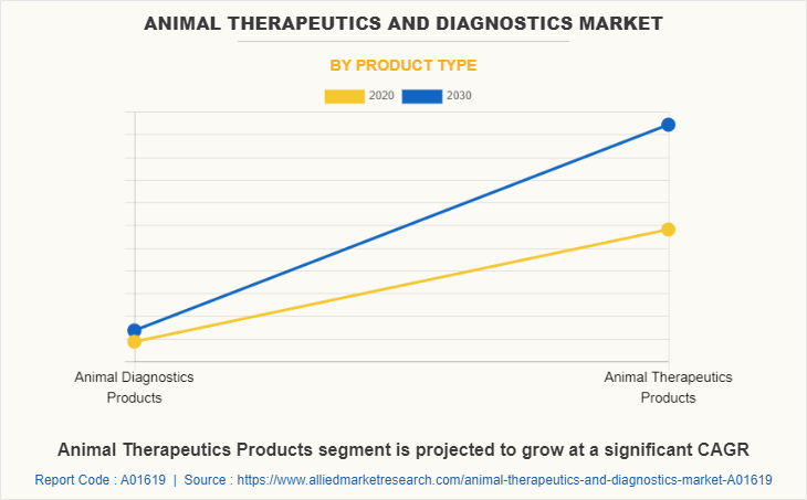 Animal Therapeutics and Diagnostics Market by Product Type