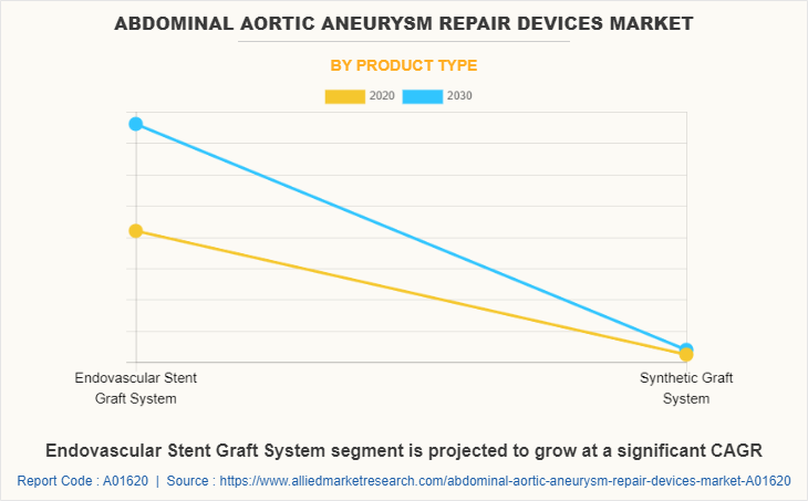 Abdominal Aortic Aneurysm (AAA) Repair Devices Market by Product Type